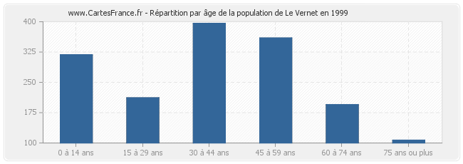 Répartition par âge de la population de Le Vernet en 1999